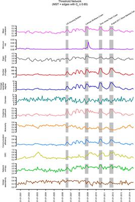 Network-centric Indicators for Fragility in Global Financial Indices